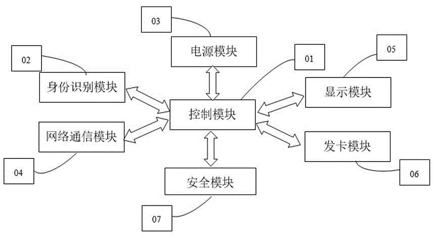 一种基于云服务的身份证识别和批量发卡一体装置及其系统的制作方法