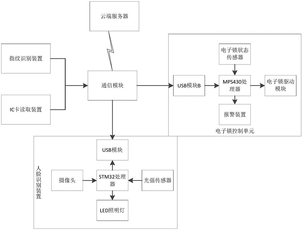 一种智能小区多功能开门识别系统的制作方法