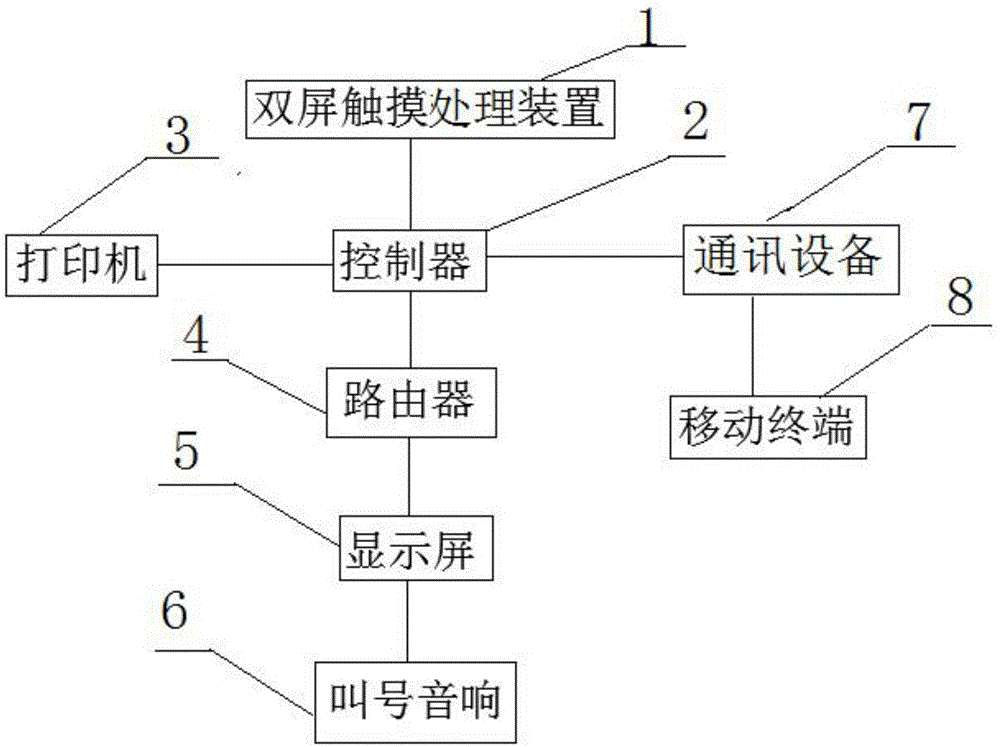 一种智能排队叫号系统的制作方法