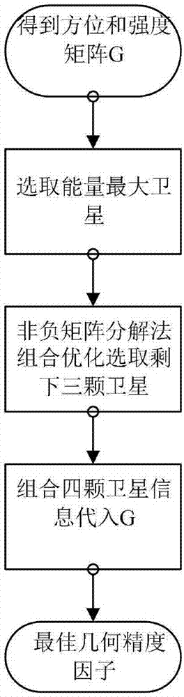 一种基于北斗卫星信号强度权重优化模型的快速选星方法与流程