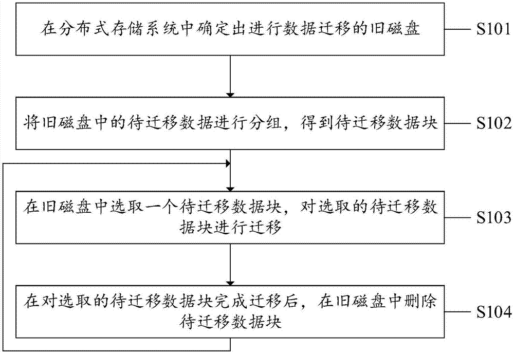 一种数据迁移方法、系统、设备及计算机可读存储介质与流程