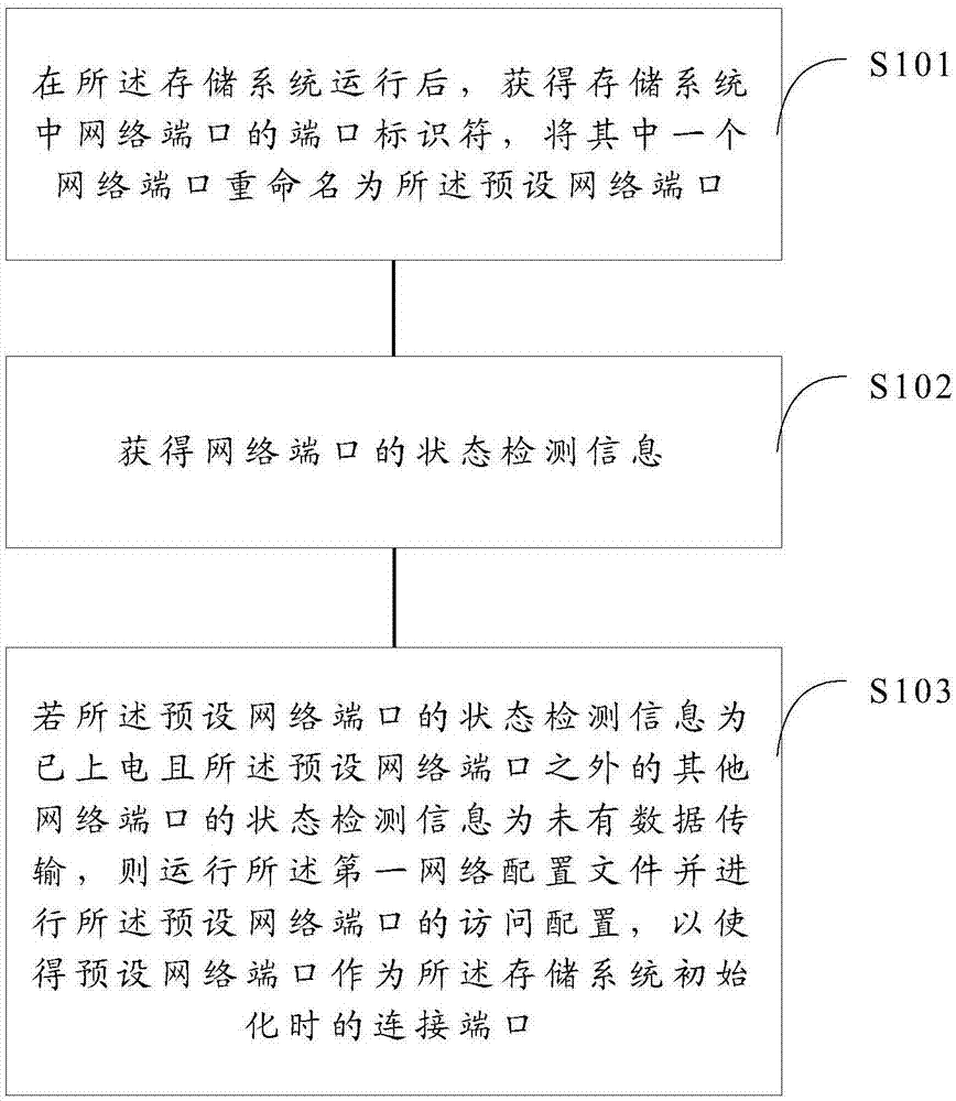 一种存储系统的初始化方法及装置与流程