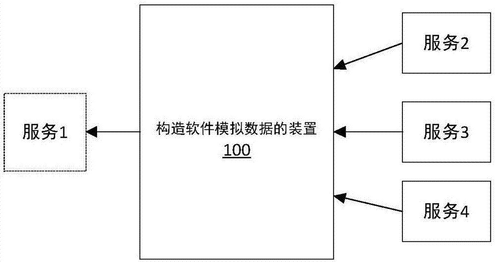 一种构造软件模拟数据的方法及装置与流程