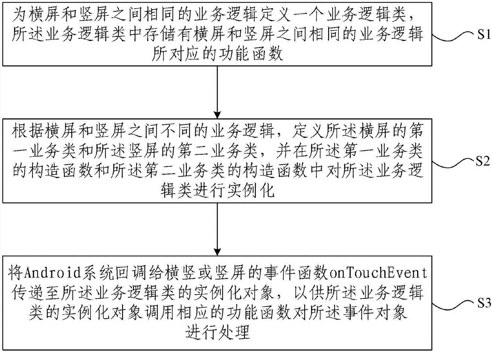 Android系统中横竖屏业务逻辑共享的方法及装置与流程