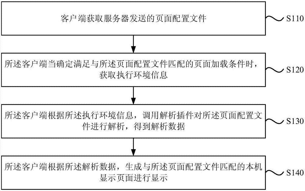 页面和页面配置文件生成方法、装置、终端设备及介质与流程