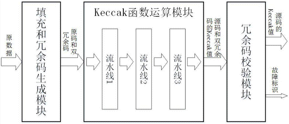 一种基于FPGA的Keccak算法故障检测系统的制作方法