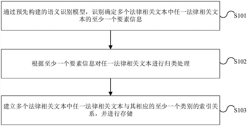 法律相关文本的归类方法、归类装置及相应的电子设备与流程