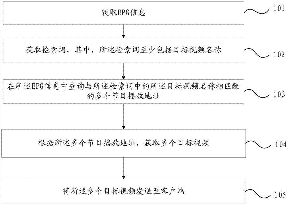 视频搜索方法和装置、电子设备以及计算机可读存储介质与流程