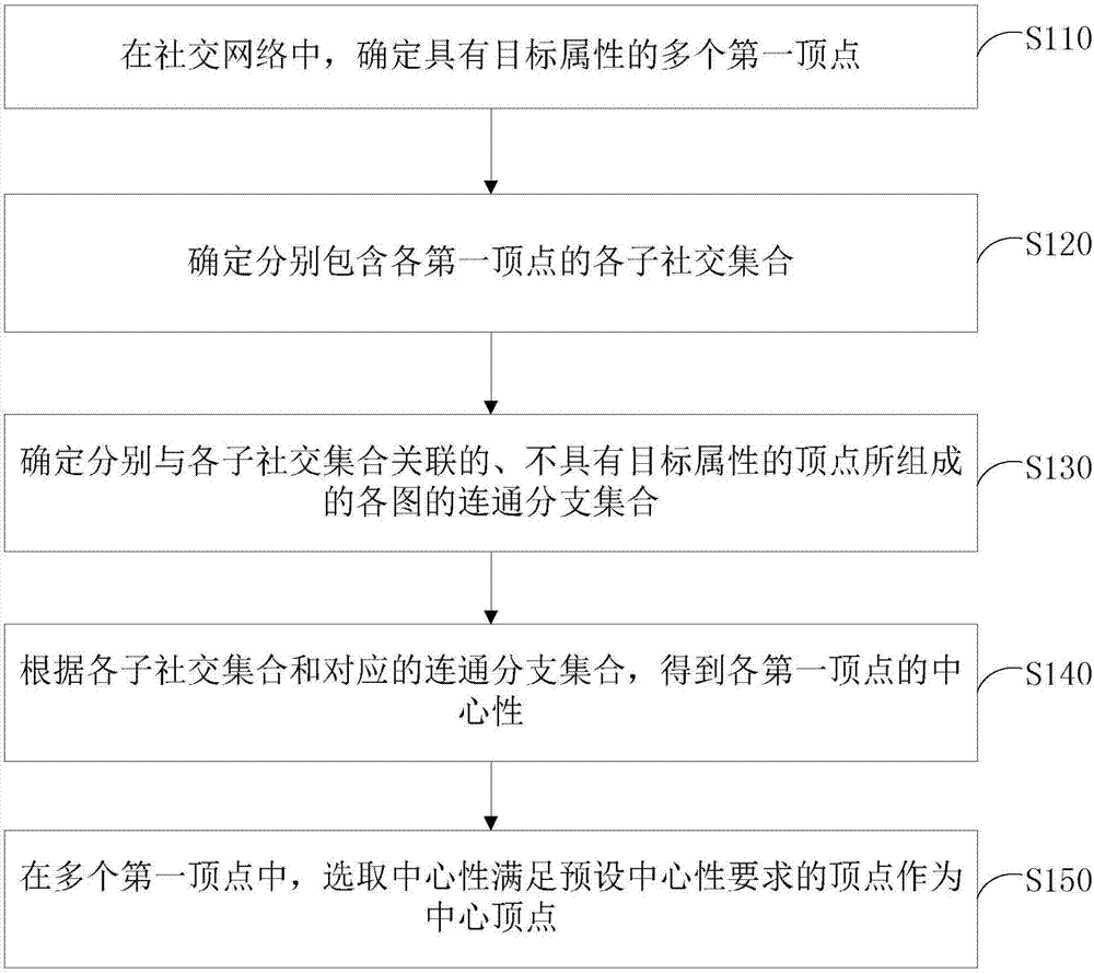 社交网络中中心顶点的确定方法、装置、设备及存储介质与流程