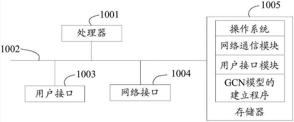 GCN模型的建立方法、装置、服务器及存储介质与流程