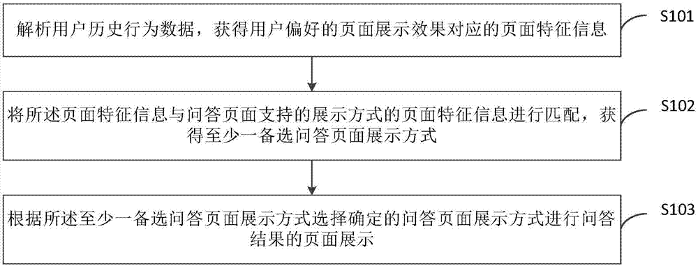 一种问答页面的展示方法、装置和设备/终端/服务器与流程