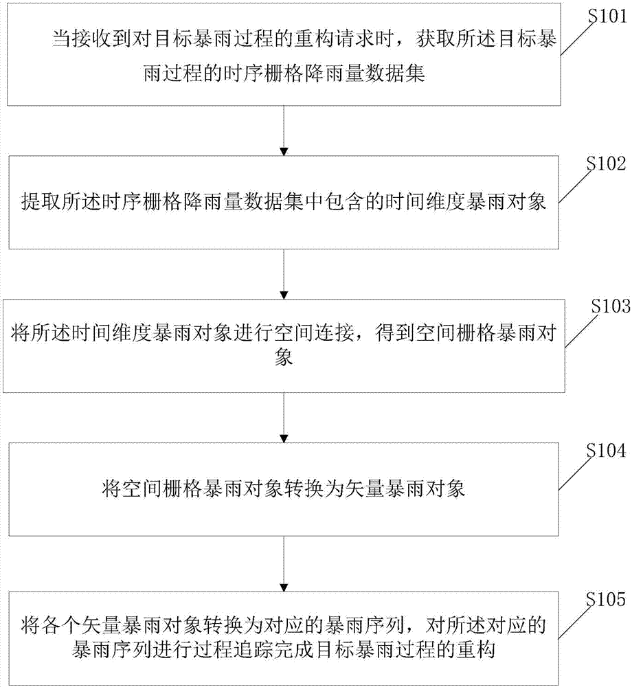 一种暴雨过程的重构方法及系统与流程