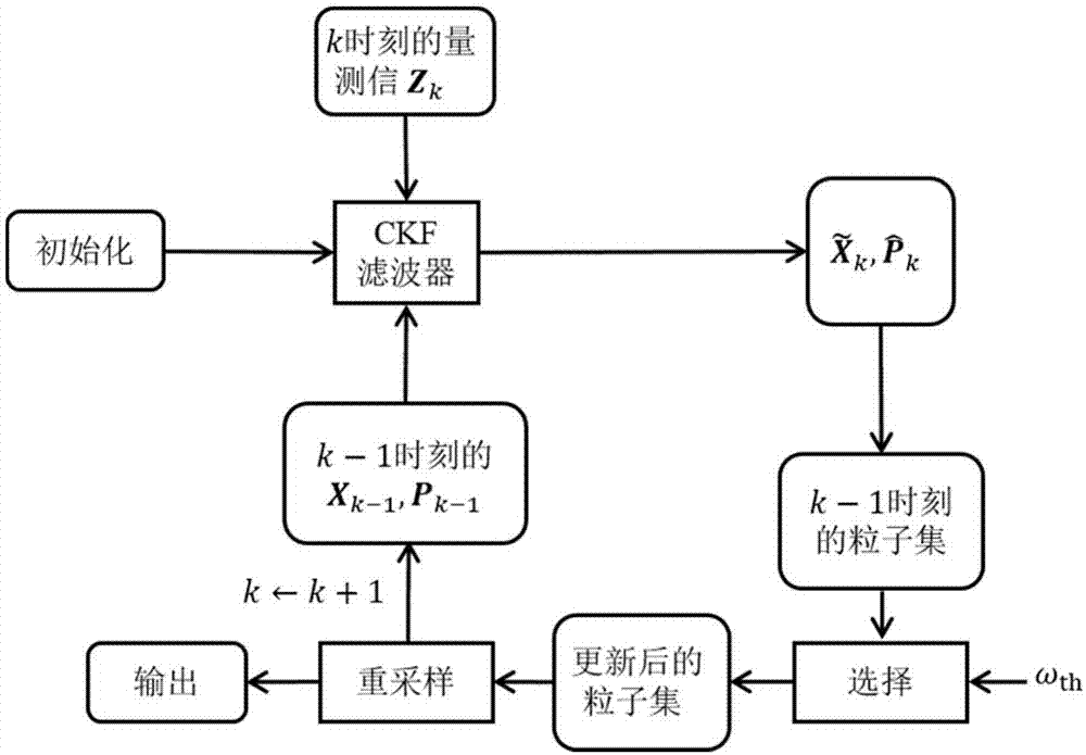 一种基于简化容积粒子滤波的目标定位方法与流程