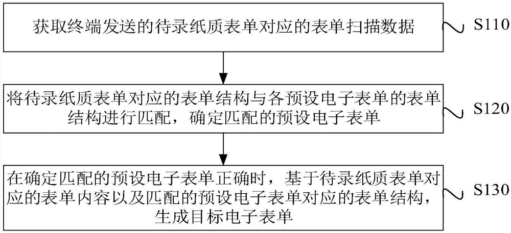 电子表单生成方法及装置、计算机设备及存储介质与流程