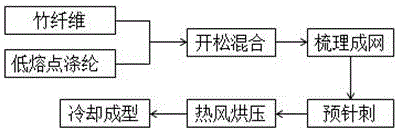 一种车用竹纤维复合毡及其制备工艺的制作方法