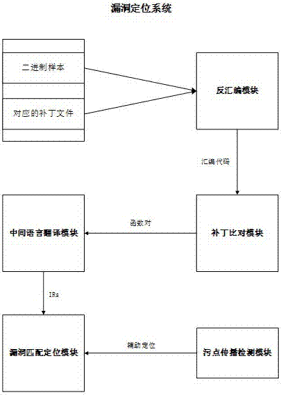 一种针对二进制文件的漏洞定位发掘系统和方法与流程