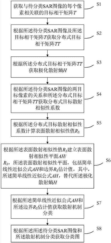 一种基于散射相似性的地物分类的方法与流程