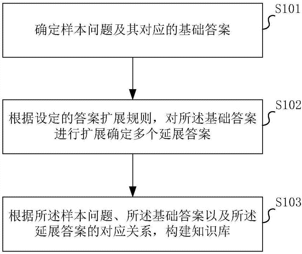 知识库的构建方法及其装置、电子设备、计算机可读介质与流程