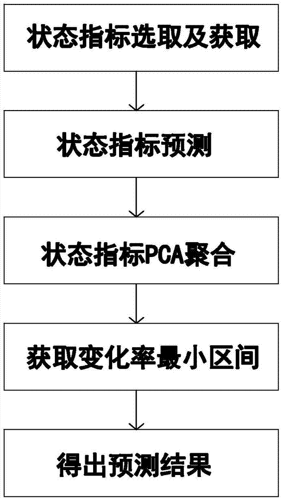 一种基于数据挖掘的设备状态预测分析方法与流程