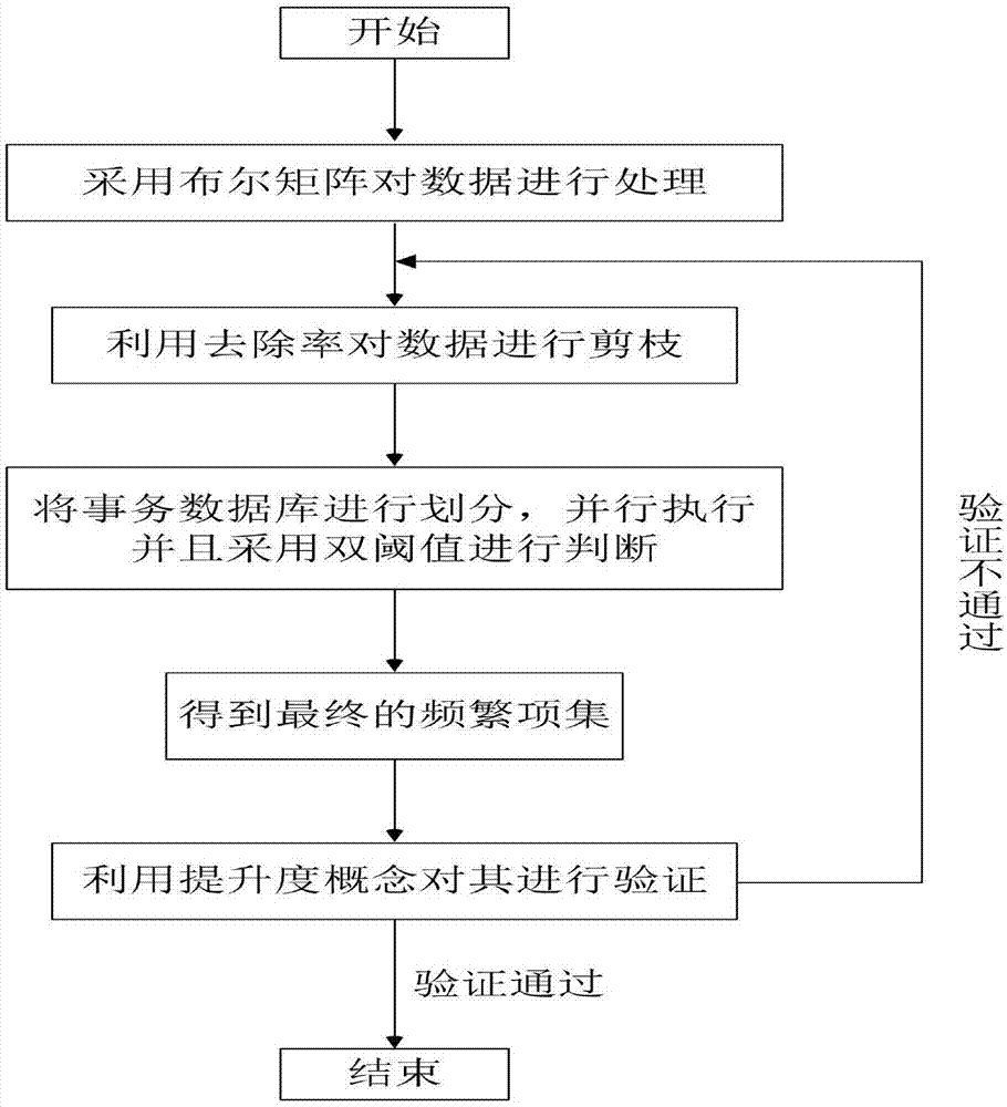 一种基于布尔矩阵的后验双阈值电力大数据Apriori并行方法与流程