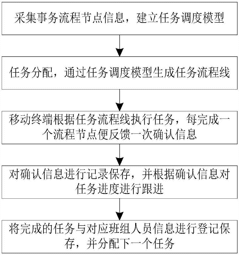 面向生产班组的事务统筹调控方法与流程