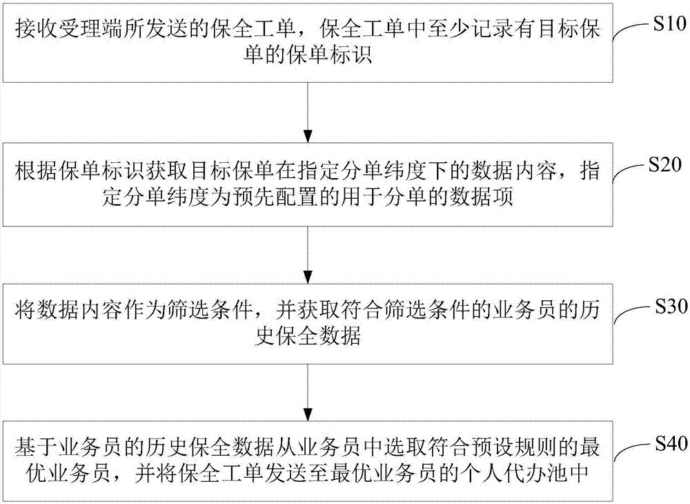 一种保全工单的分单方法、装置、介质和电子设备与流程