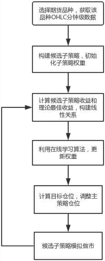 一种基于ε不敏感对数损失的在线做市方法与流程