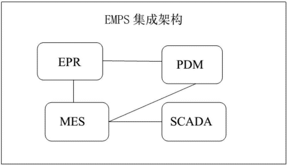 一种EMPS集成化架构的制作方法