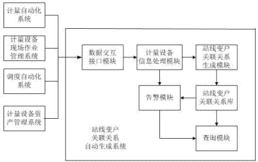 一种站线变户关联关系自动生成系统与方法与流程