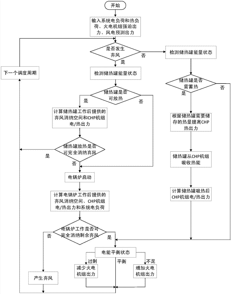 一种基于附加热源消纳弃风的电热联合系统调度方法与流程