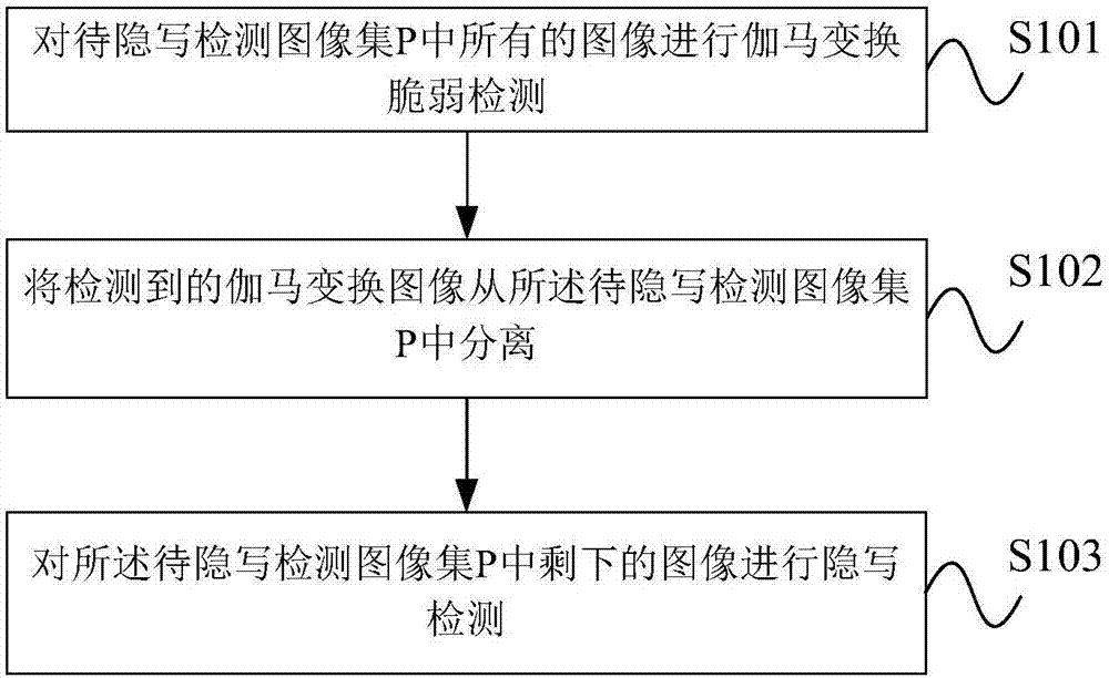 一种结合伽马变换脆弱检测的隐写分析方法与流程