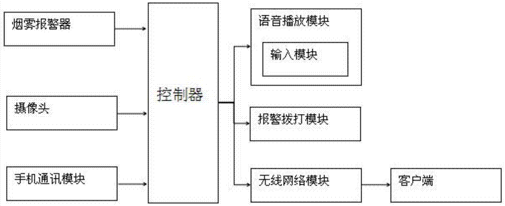 一种家居智能防火监控系统及监控方法与流程