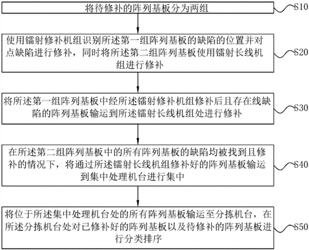 一种阵列基板修补方法及修补装置与流程