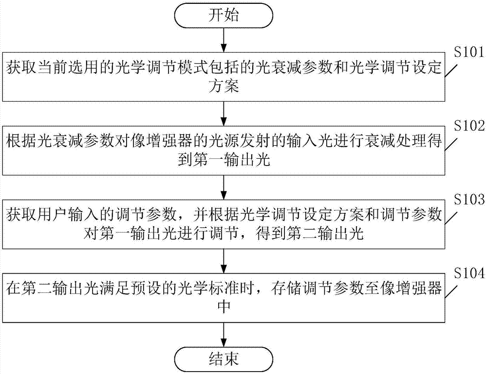 一种光学调节方法及装置与流程