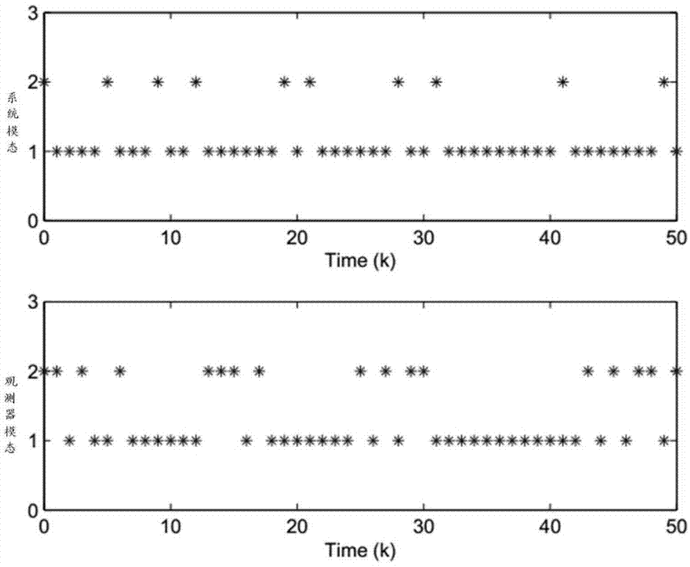 一种基于异步状态观测器的马尔科夫跳变系统控制方法与流程