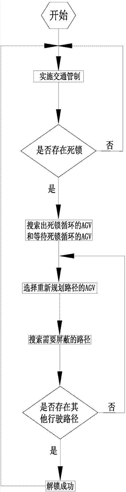 一种AGV交通管制调度方法及存储装置与流程