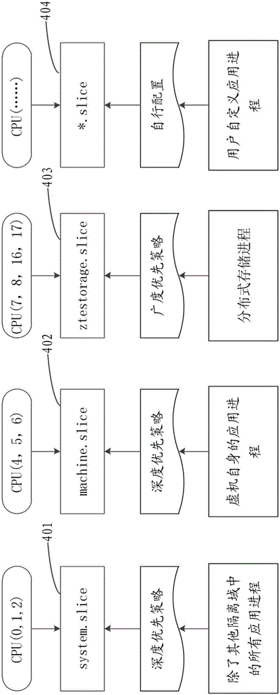 CPU资源的隔离方法及其系统与流程