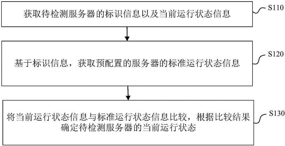 服务器故障检测方法、装置、设备及计算机可读存储介质与流程