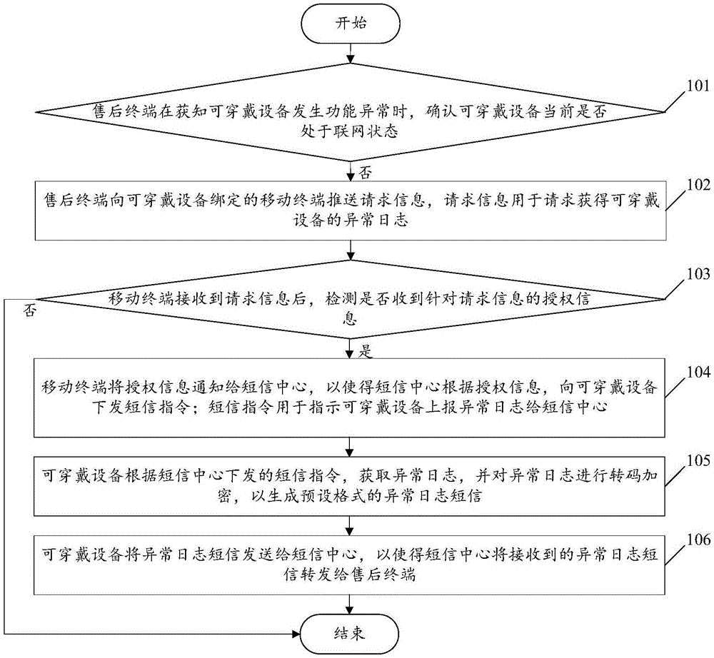 一种可穿戴设备的异常日志获取方法及系统与流程