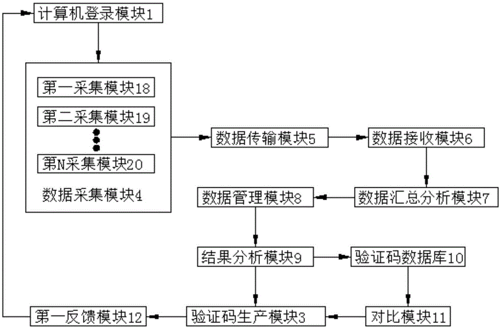 一种基于计算机验证码识别的大数据分析系统的制作方法