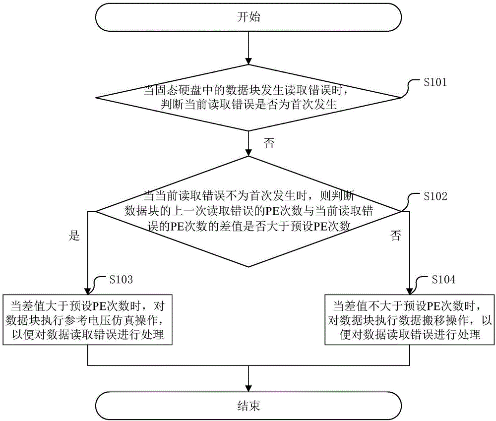 一种固态硬盘数据读取错误的处理方法及相关装置与流程