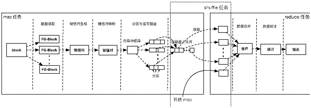 一种面向MapReduce框架的有效计算与数据传输重叠执行方法与流程