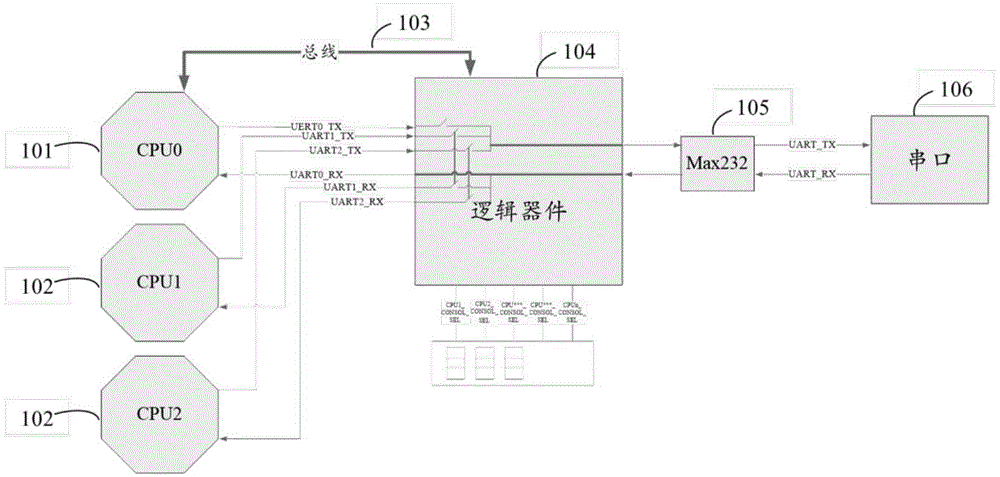 多CPU单串口的控制方法、装置、设备及系统与流程