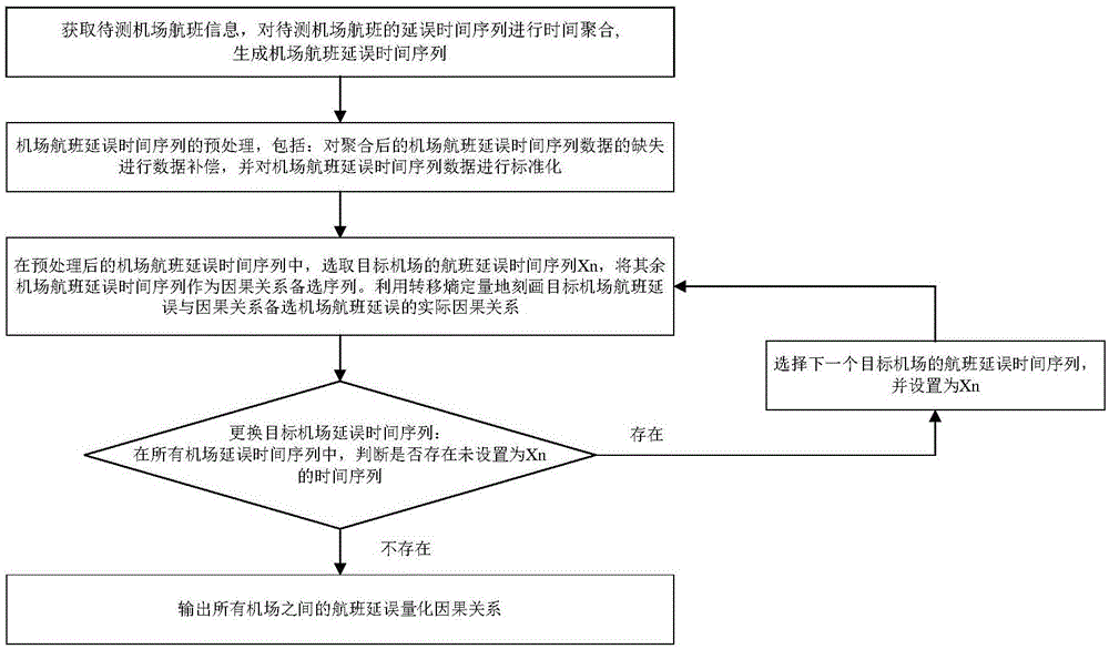 基于转移熵的机场航班延误因果关系挖掘方法与流程