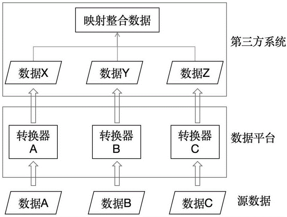 一种整合数据源中的数据的方法及装置与流程