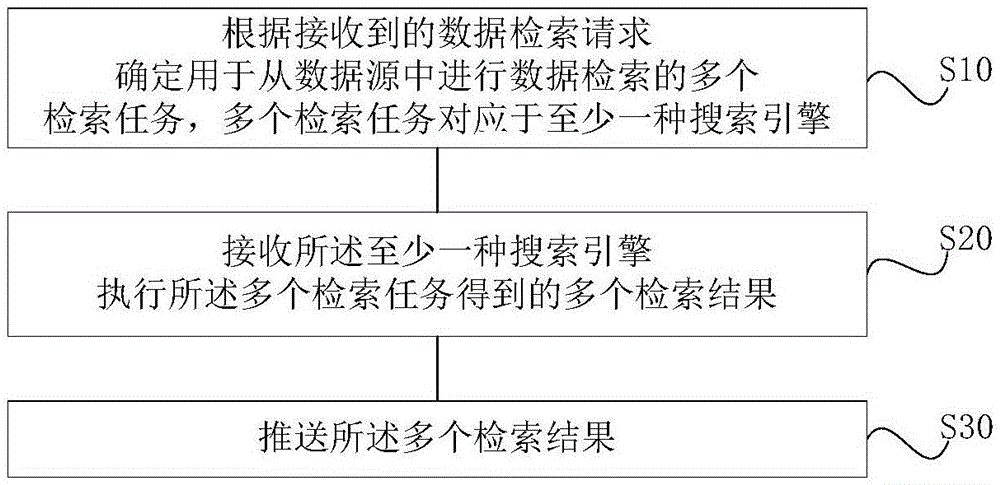 数据检索方法及装置与流程