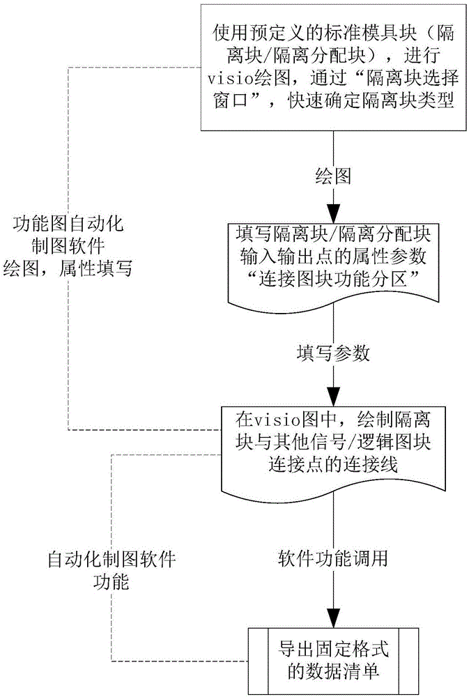 一种软件自动生成跨功能分区信号清单的方法与流程