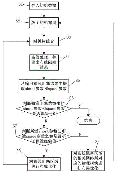 一种基于布线阻塞的优化方法与流程