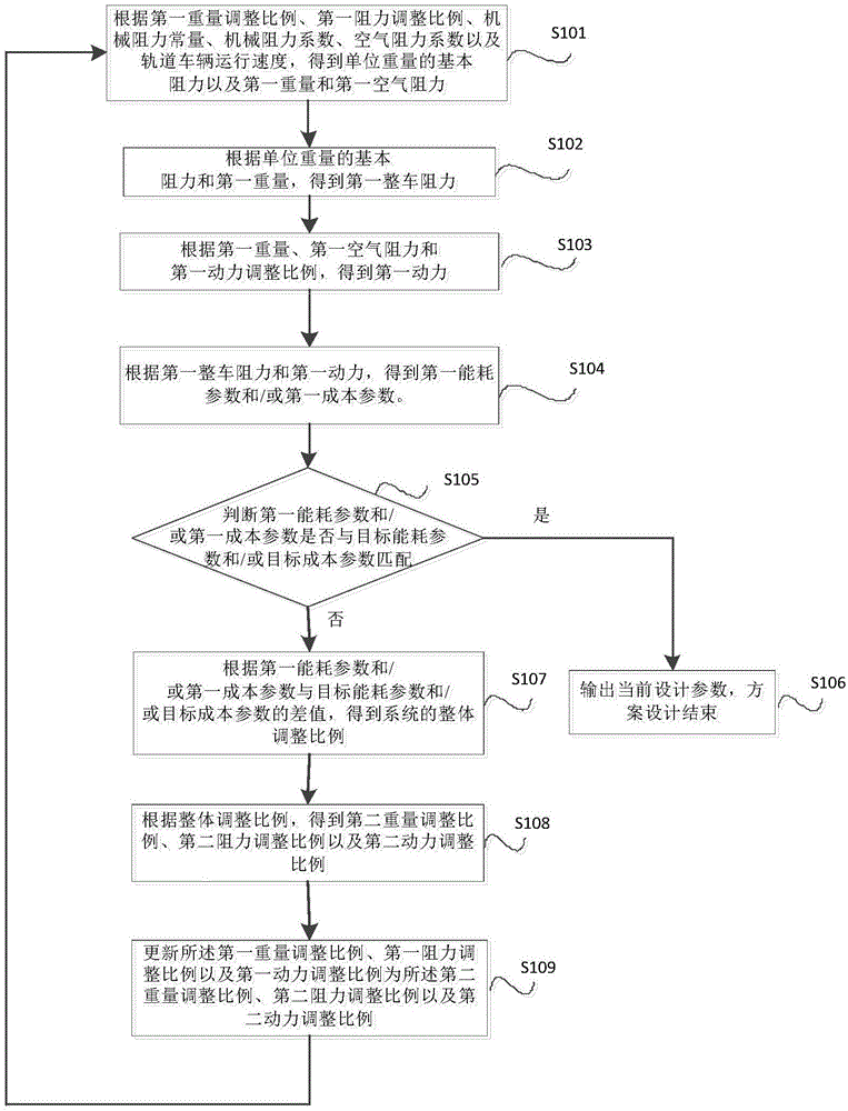 基于运行能耗的确定轨道车辆的模型参数的方法与流程