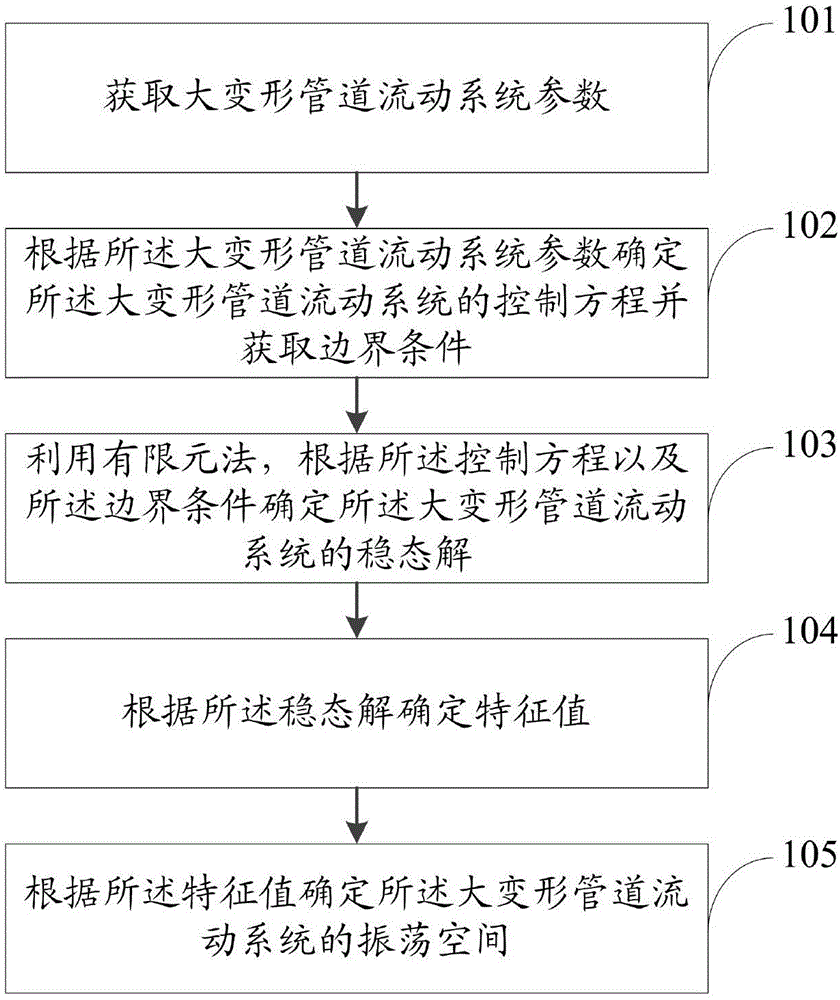 大变形管道流动系统振荡空间的确定方法及系统与流程